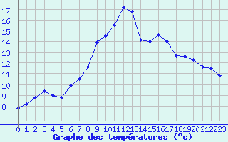 Courbe de tempratures pour Aultbea