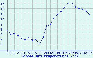 Courbe de tempratures pour Montredon des Corbires (11)