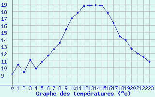 Courbe de tempratures pour Lahr (All)