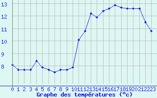 Courbe de tempratures pour Voiron (38)