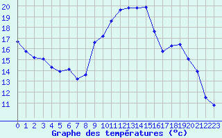 Courbe de tempratures pour Challes-les-Eaux (73)