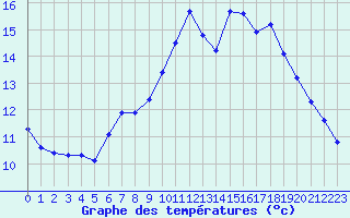 Courbe de tempratures pour Auch (32)