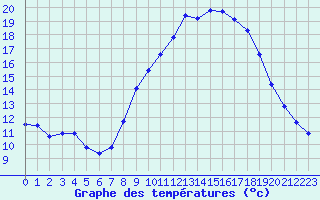 Courbe de tempratures pour Valdepeas