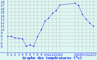 Courbe de tempratures pour Montpellier (34)