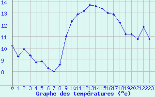 Courbe de tempratures pour Leucate (11)