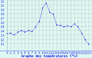 Courbe de tempratures pour Nmes - Courbessac (30)