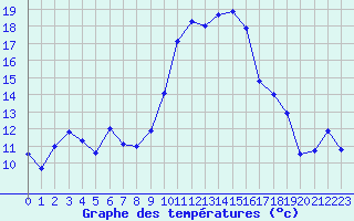 Courbe de tempratures pour Hyres (83)