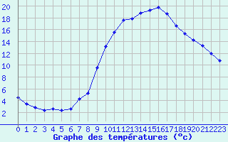 Courbe de tempratures pour Trets (13)