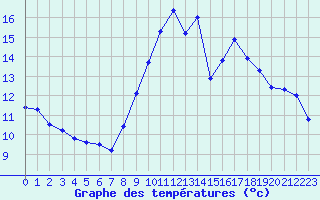 Courbe de tempratures pour Lille (59)