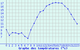 Courbe de tempratures pour Dole-Tavaux (39)