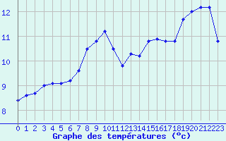 Courbe de tempratures pour Cap Bar (66)