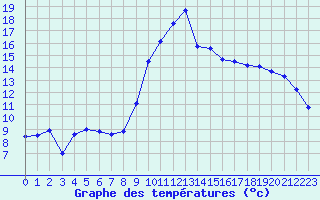 Courbe de tempratures pour Colmar (68)