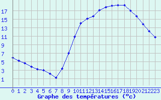 Courbe de tempratures pour Vendme (41)