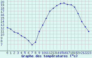 Courbe de tempratures pour Guipy (58)