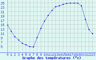 Courbe de tempratures pour Die (26)