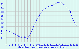 Courbe de tempratures pour Bergerac (24)