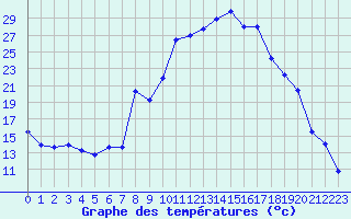 Courbe de tempratures pour Verdun (09)
