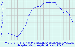 Courbe de tempratures pour Klitzschen bei Torga