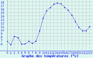 Courbe de tempratures pour Puissalicon (34)