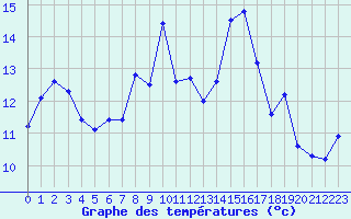 Courbe de tempratures pour Rochegude (26)