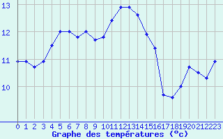 Courbe de tempratures pour Le Havre - Octeville (76)