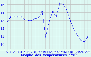 Courbe de tempratures pour Chlons-en-Champagne (51)