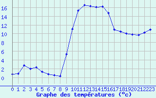 Courbe de tempratures pour Figari (2A)