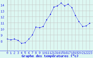 Courbe de tempratures pour Aix-la-Chapelle (All)