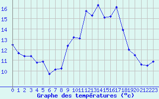 Courbe de tempratures pour Scill (79)