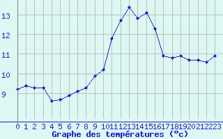Courbe de tempratures pour Arles (13)