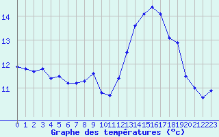 Courbe de tempratures pour Montauban (82)