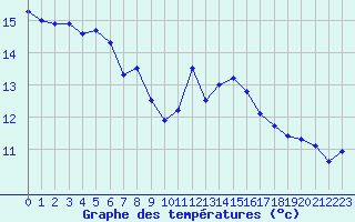 Courbe de tempratures pour Saint-Philbert-de-Grand-Lieu (44)