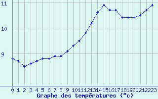 Courbe de tempratures pour Vannes-Sn (56)