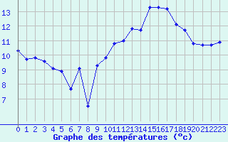 Courbe de tempratures pour Le Puy - Loudes (43)