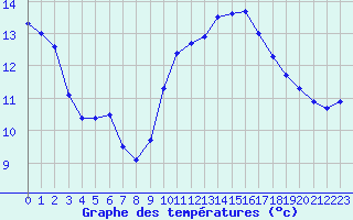 Courbe de tempratures pour Les Charbonnires (Sw)