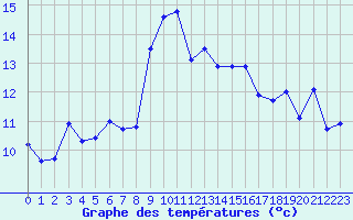 Courbe de tempratures pour Cap Sagro (2B)