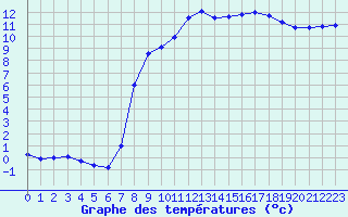 Courbe de tempratures pour Lugo / Rozas