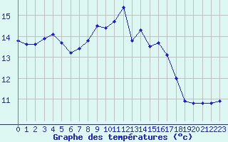 Courbe de tempratures pour Pordic (22)