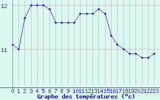 Courbe de tempratures pour Le Touquet (62)