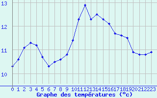 Courbe de tempratures pour Liefrange (Lu)