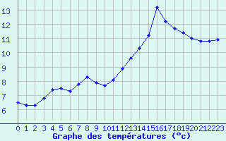 Courbe de tempratures pour Gros-Rderching (57)