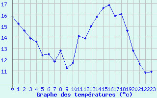 Courbe de tempratures pour Saint-Michel-d