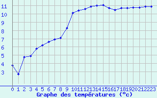 Courbe de tempratures pour Arquettes-en-Val (11)