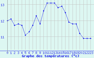 Courbe de tempratures pour La Roche-sur-Yon (85)