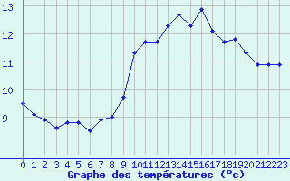 Courbe de tempratures pour Ouessant (29)