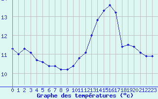 Courbe de tempratures pour Remich (Lu)