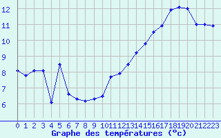 Courbe de tempratures pour Ploumanac