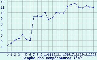 Courbe de tempratures pour Pointe de Chassiron (17)