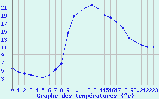 Courbe de tempratures pour Salines (And)