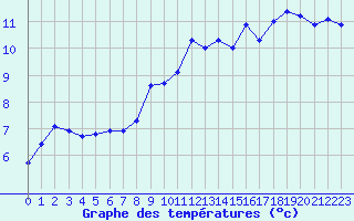 Courbe de tempratures pour Le Luc - Cannet des Maures (83)